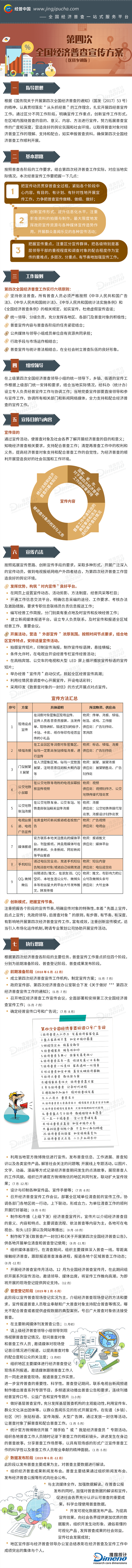 【四经普  图解】@经普办，这有一份四经普宣传方案，请查收！.png